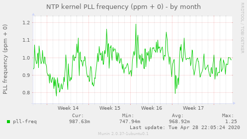 NTP kernel PLL frequency (ppm + 0)