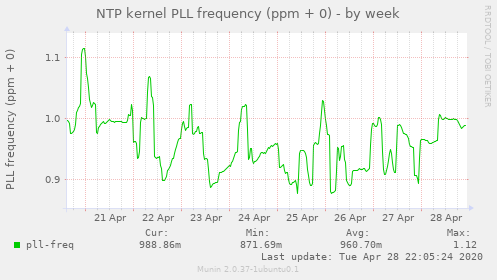 NTP kernel PLL frequency (ppm + 0)