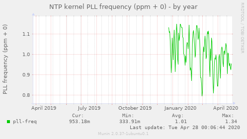 NTP kernel PLL frequency (ppm + 0)