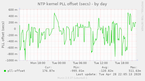 NTP kernel PLL offset (secs)