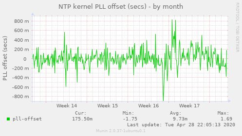 NTP kernel PLL offset (secs)