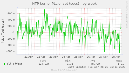NTP kernel PLL offset (secs)