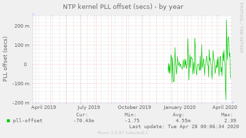 NTP kernel PLL offset (secs)