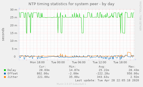 NTP timing statistics for system peer