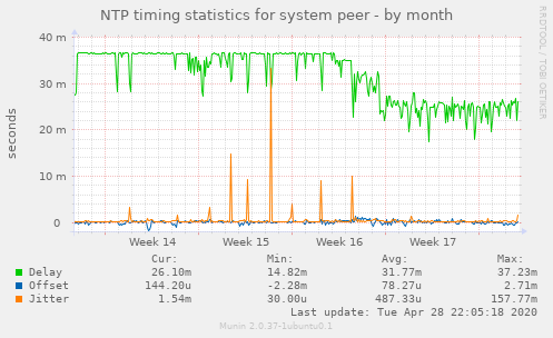 NTP timing statistics for system peer