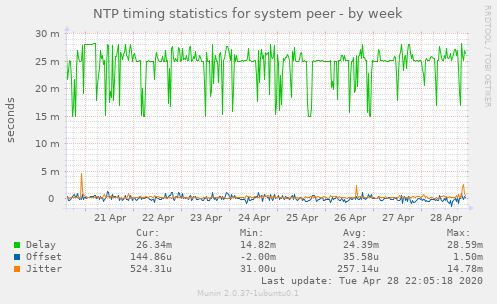 NTP timing statistics for system peer