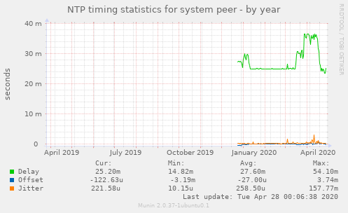 NTP timing statistics for system peer