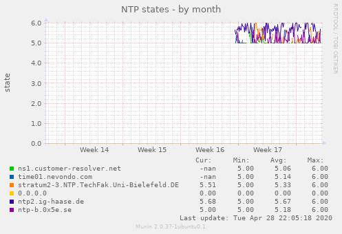 NTP states