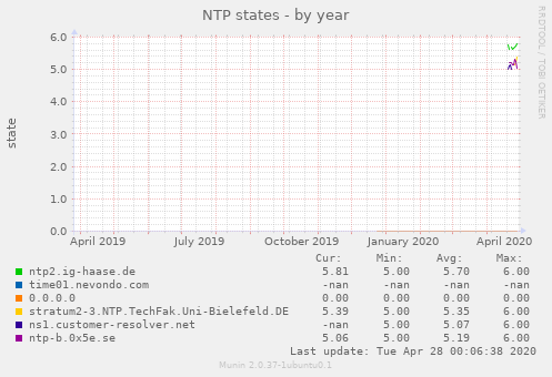 NTP states