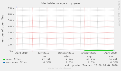 File table usage