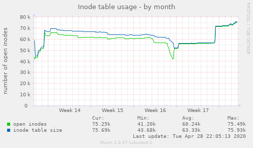 Inode table usage