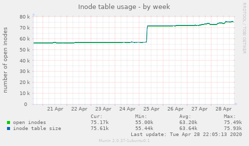Inode table usage