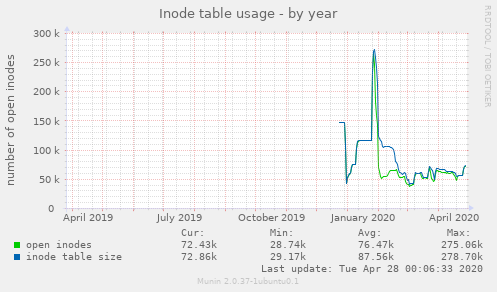 Inode table usage