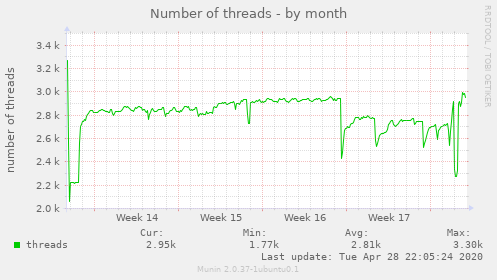 Number of threads