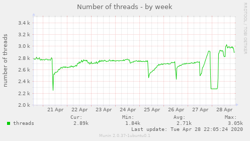 Number of threads