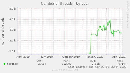 Number of threads