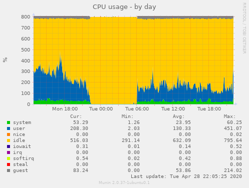 CPU usage