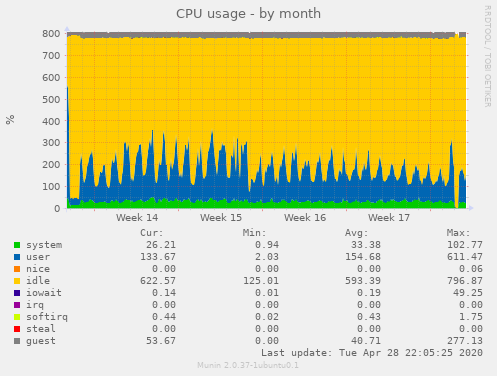 CPU usage