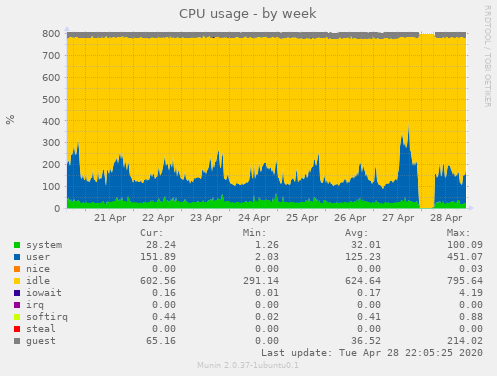 CPU usage