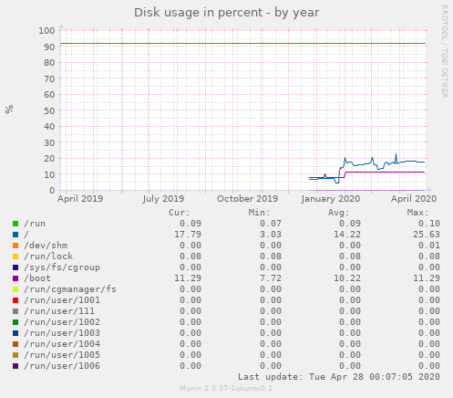 Disk usage in percent