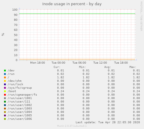 Inode usage in percent