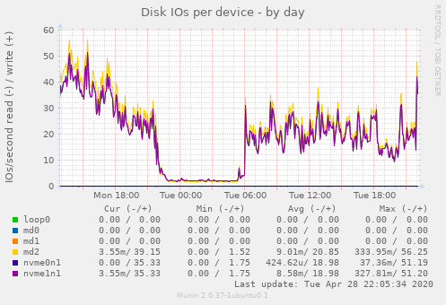 Disk IOs per device