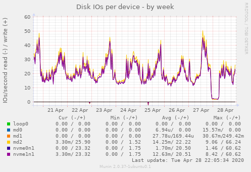Disk IOs per device