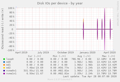 Disk IOs per device