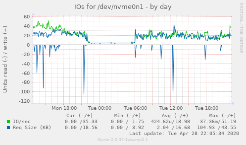 IOs for /dev/nvme0n1