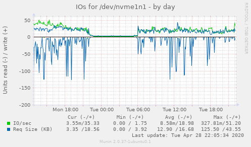 IOs for /dev/nvme1n1