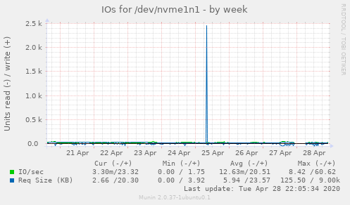 IOs for /dev/nvme1n1