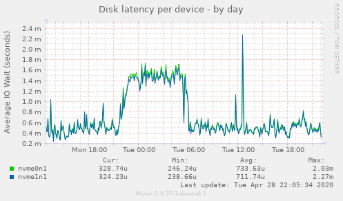 Disk latency per device