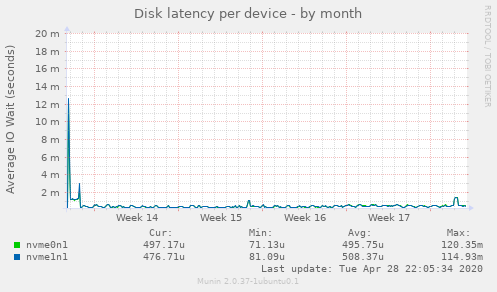 Disk latency per device