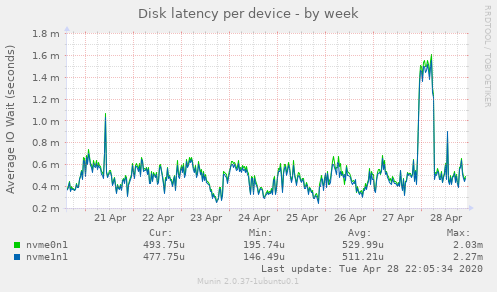 Disk latency per device