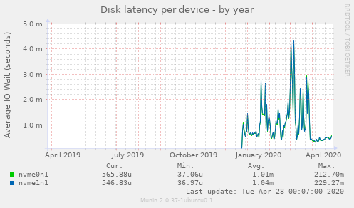 Disk latency per device