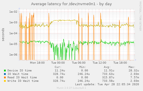 Average latency for /dev/nvme0n1
