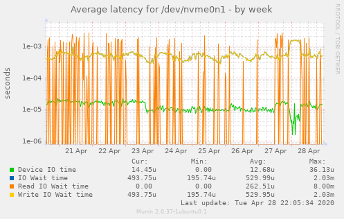 Average latency for /dev/nvme0n1