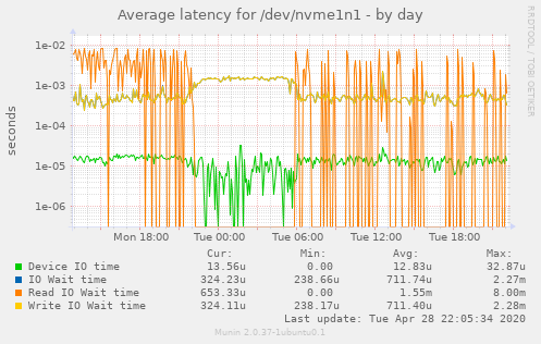 Average latency for /dev/nvme1n1
