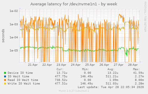 Average latency for /dev/nvme1n1