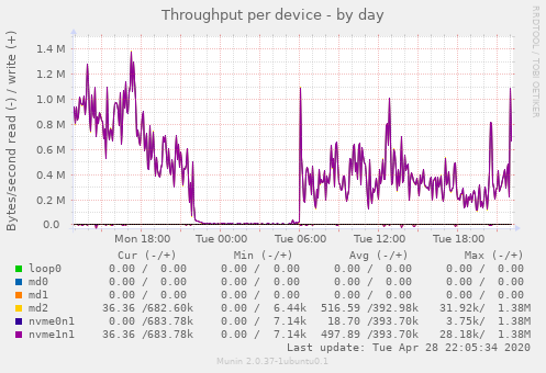 Throughput per device