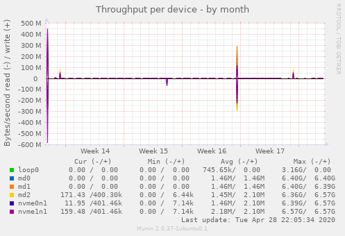 Throughput per device
