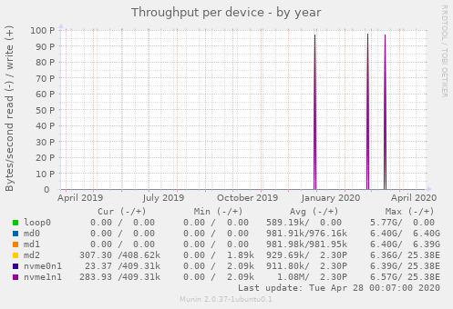 Throughput per device