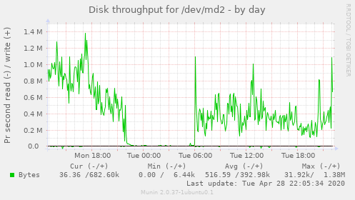 Disk throughput for /dev/md2