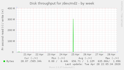 Disk throughput for /dev/md2