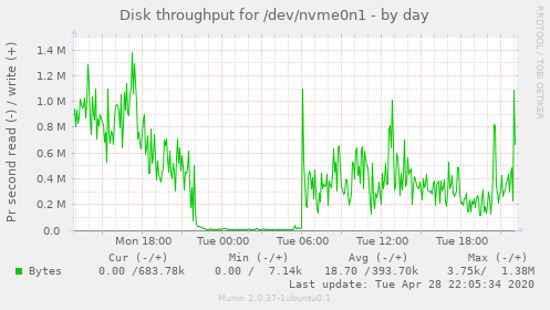 Disk throughput for /dev/nvme0n1