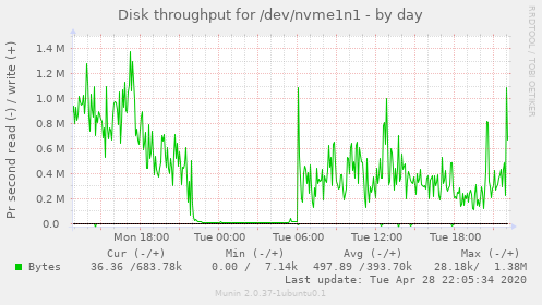 Disk throughput for /dev/nvme1n1