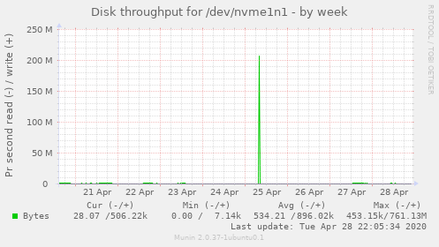 Disk throughput for /dev/nvme1n1