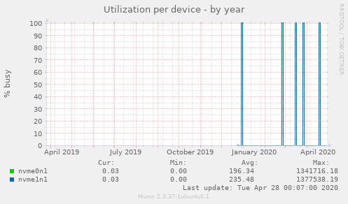 Utilization per device