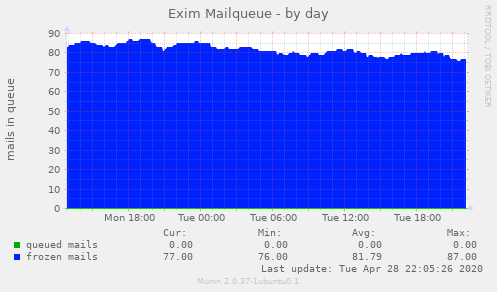 Exim Mailqueue