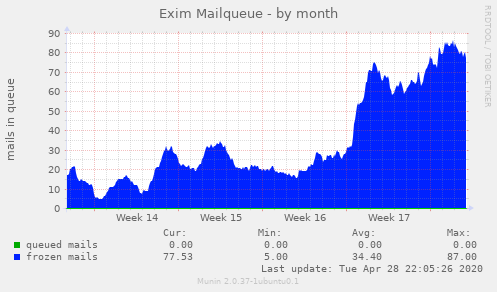 Exim Mailqueue